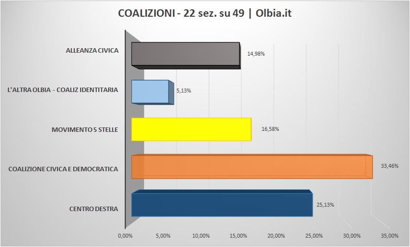 coalizioni