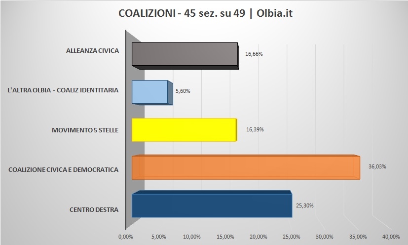 colaizioni