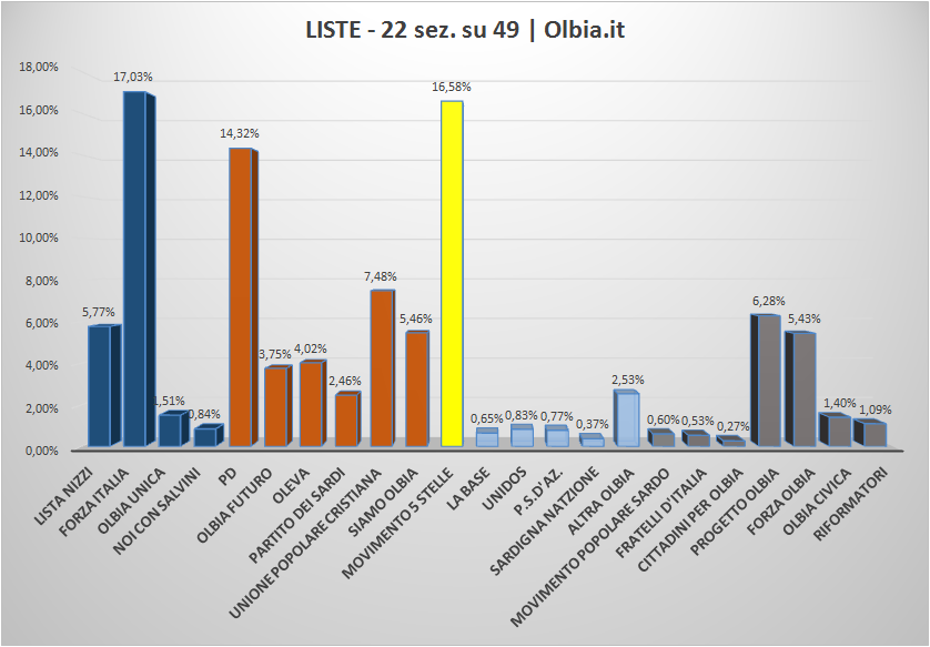 risultati liste elettorali