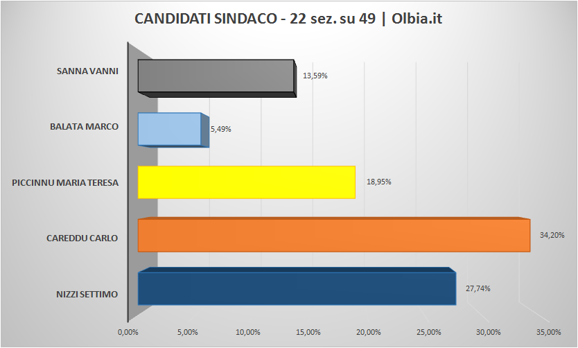 risultati sindaci