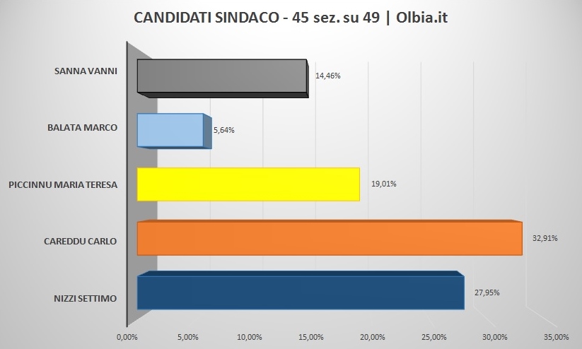 sindaco
