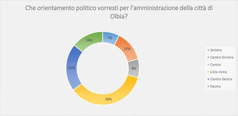 Risultati sondaggio: operato dell'amministrazione e futuro sindaco di Olbia.