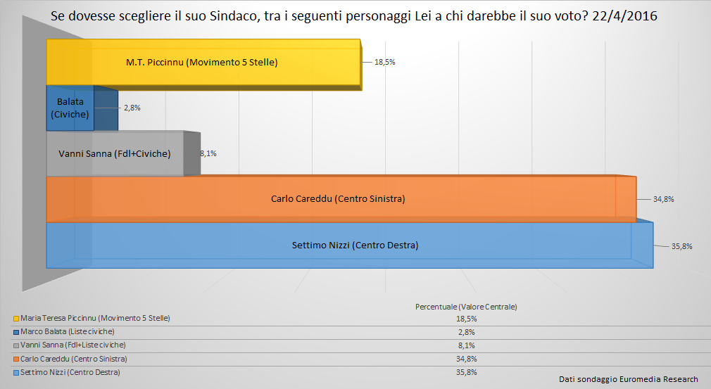 Elezioni Olbia: ecco chi vincerà secondo il sondaggio della Ghisleri (Euromedia Research)