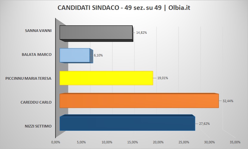 Elezioni Olbia 2016: ecco i risultati definitivi dei candidati sindaco.