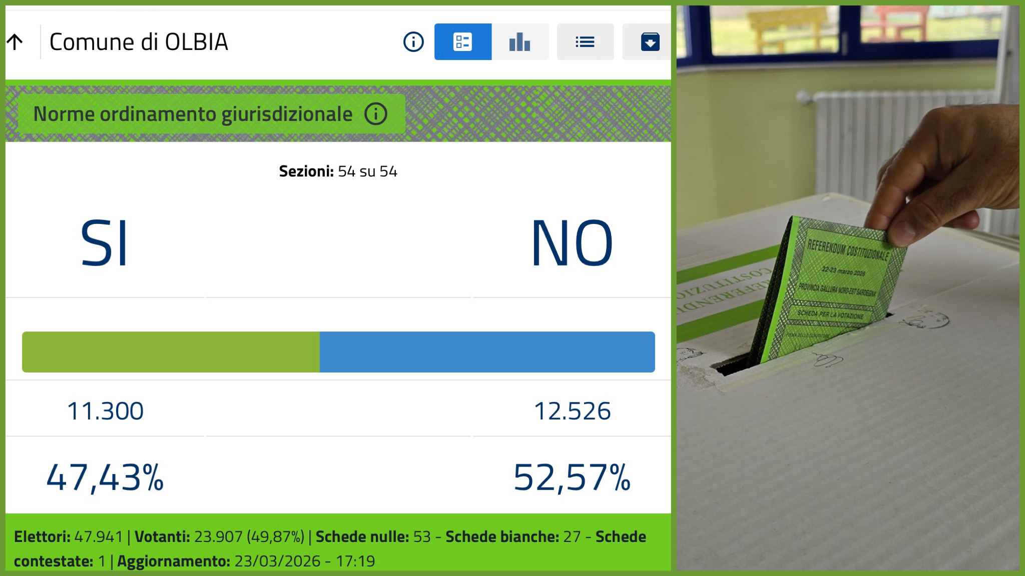 Referendum Giustizia, Olbia e Gallura riconfermano il No, ma non tutti i Comuni