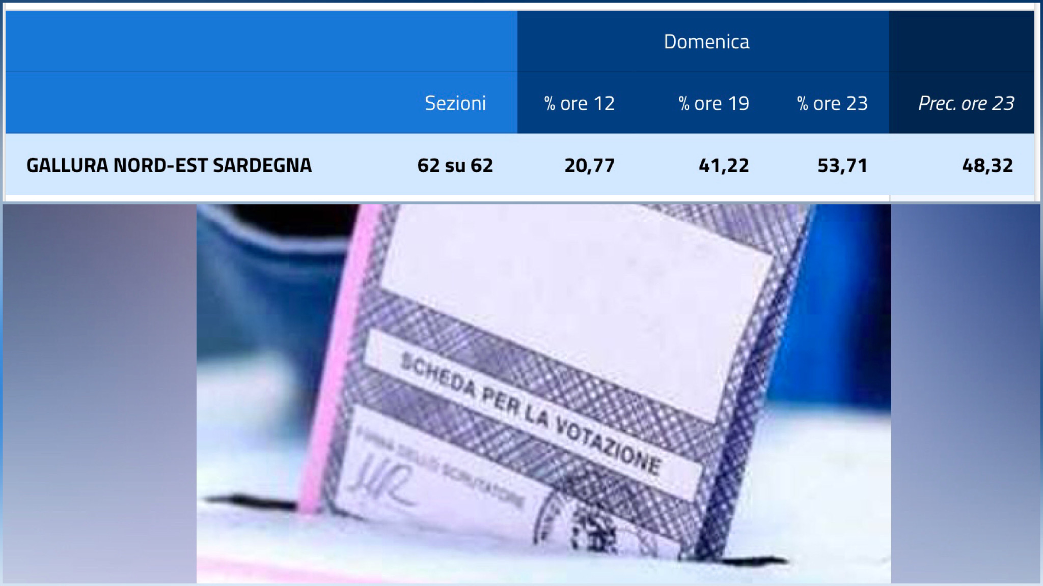 Gallura, seconda giornata di votazioni: l’affluenza alle urne